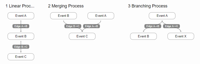 Data in Process Chart