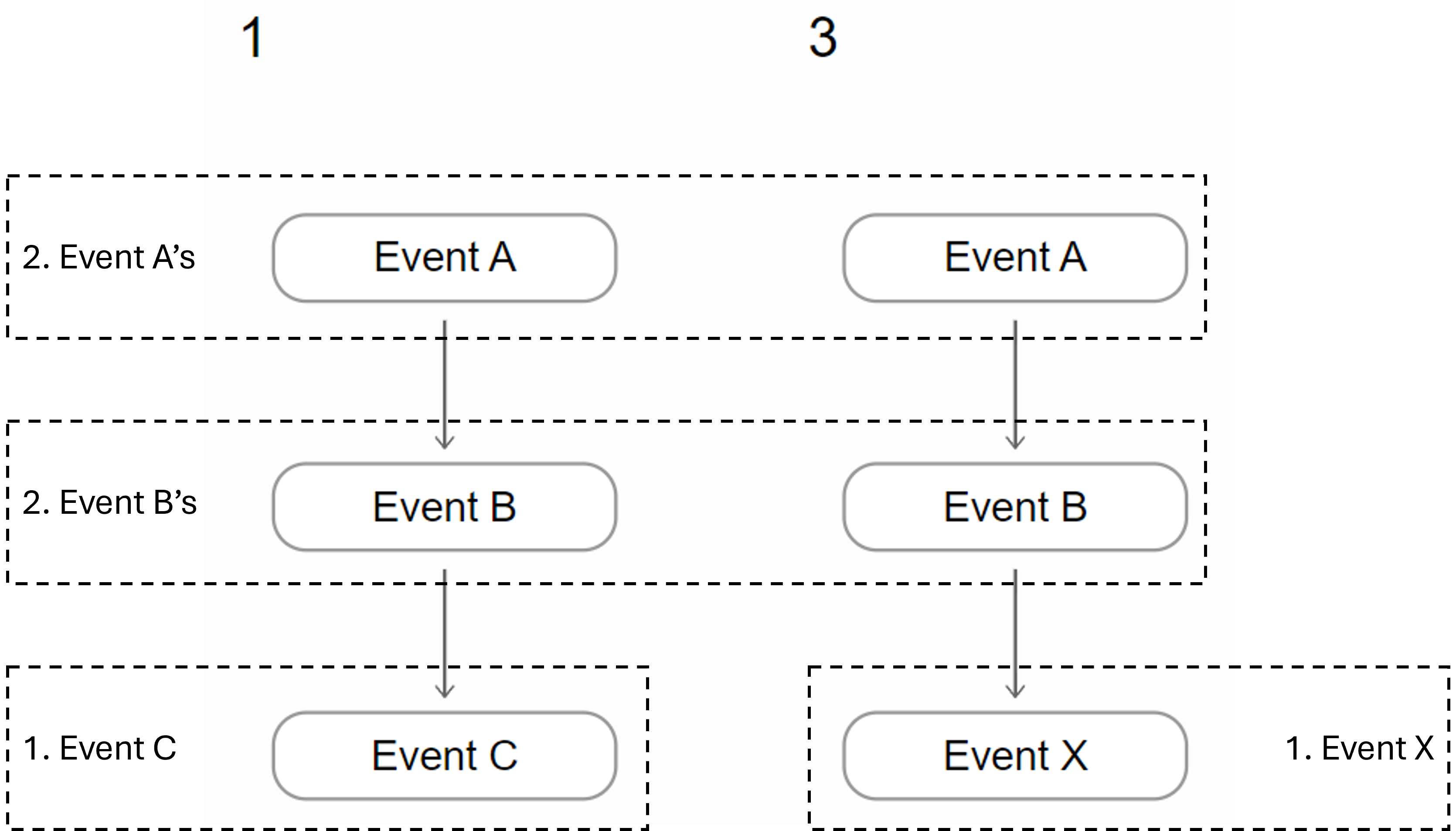 Count of events in Process View