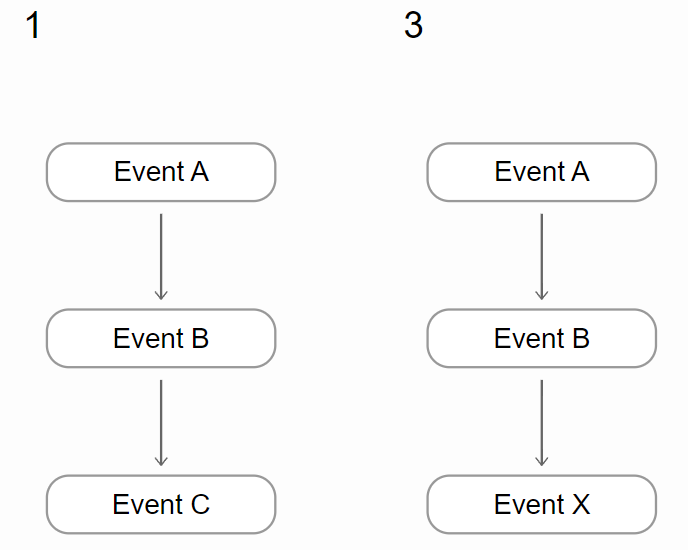 Data in Process View