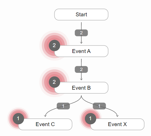 Data in Summary View