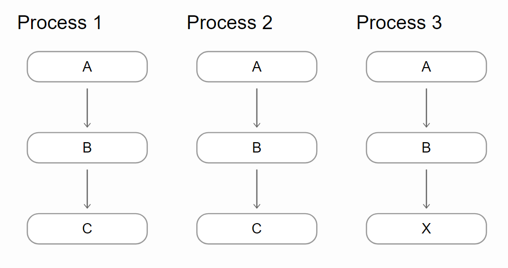 Example Processes