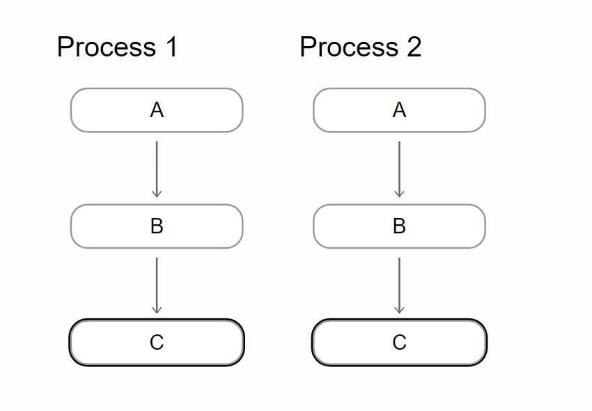 Related Processes View