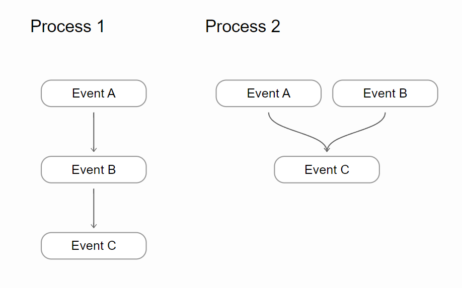 Simple data in Process Chart